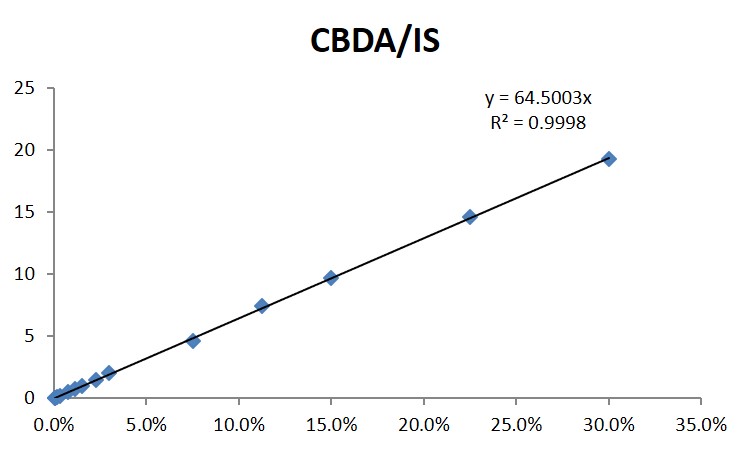 Calibrage du chromatographe en phase liquide pour le CBDA