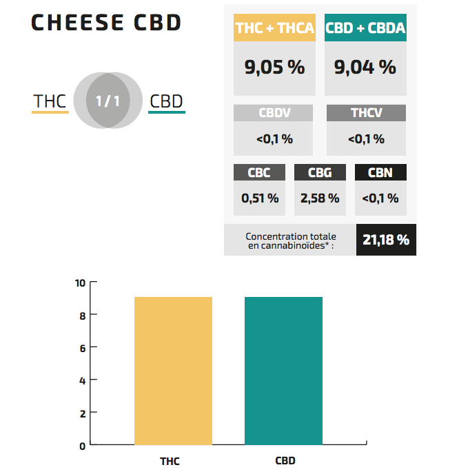 Cannabinoides Cheese CBD entero FR