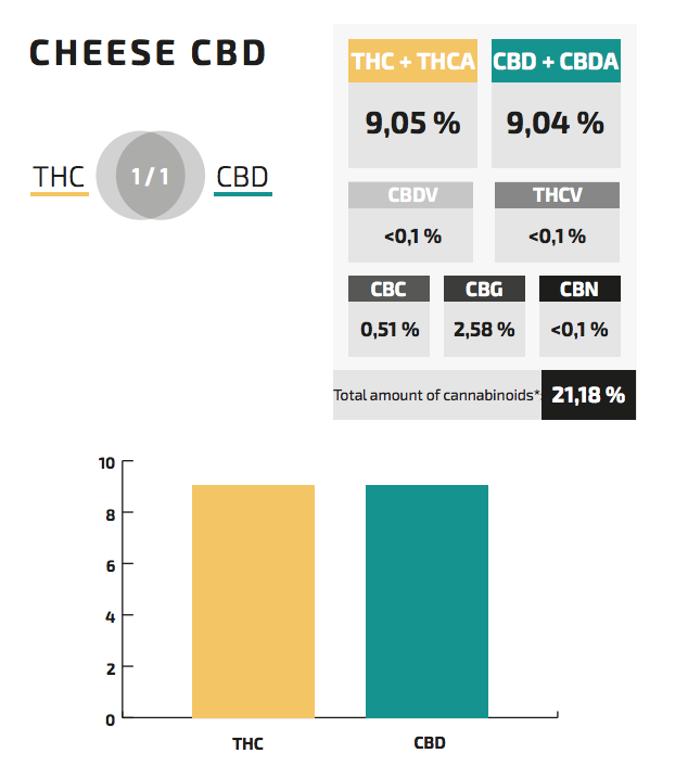 Cheese CBD Cannabinoides EN