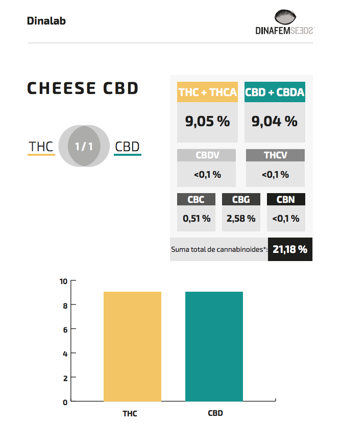 CheeseCBD Barra Cannabinoides Ratio THC/CBD