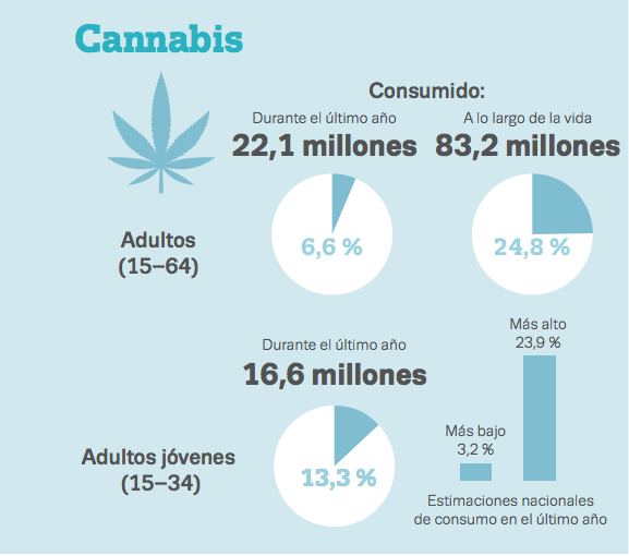 Consumo Cannabis Europa 2016