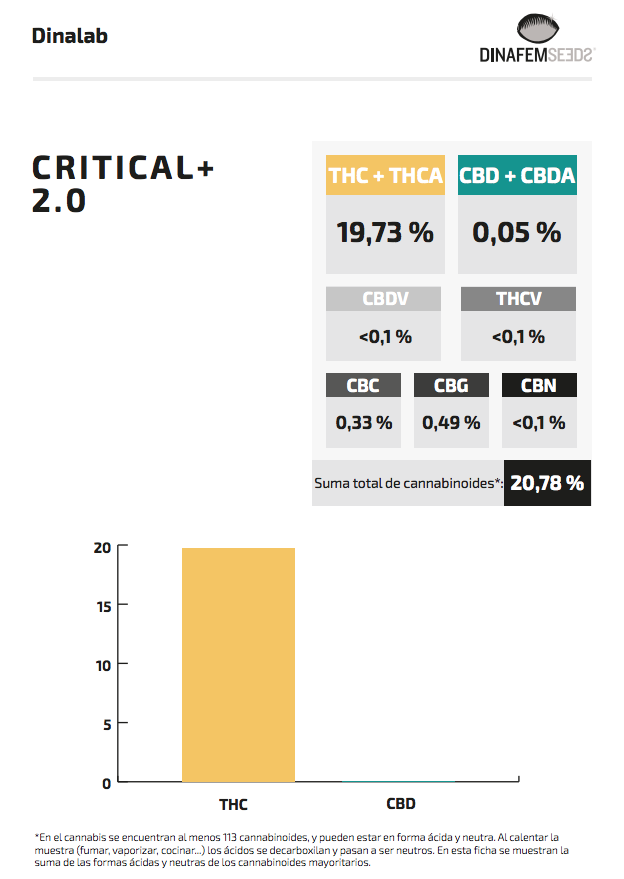 Análisis Cannabinoides Critical + 2.0