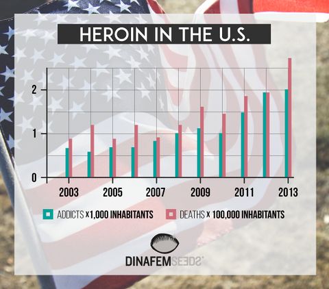 Heroin in the USA