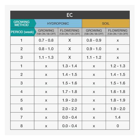 Soil Conductivity Chart